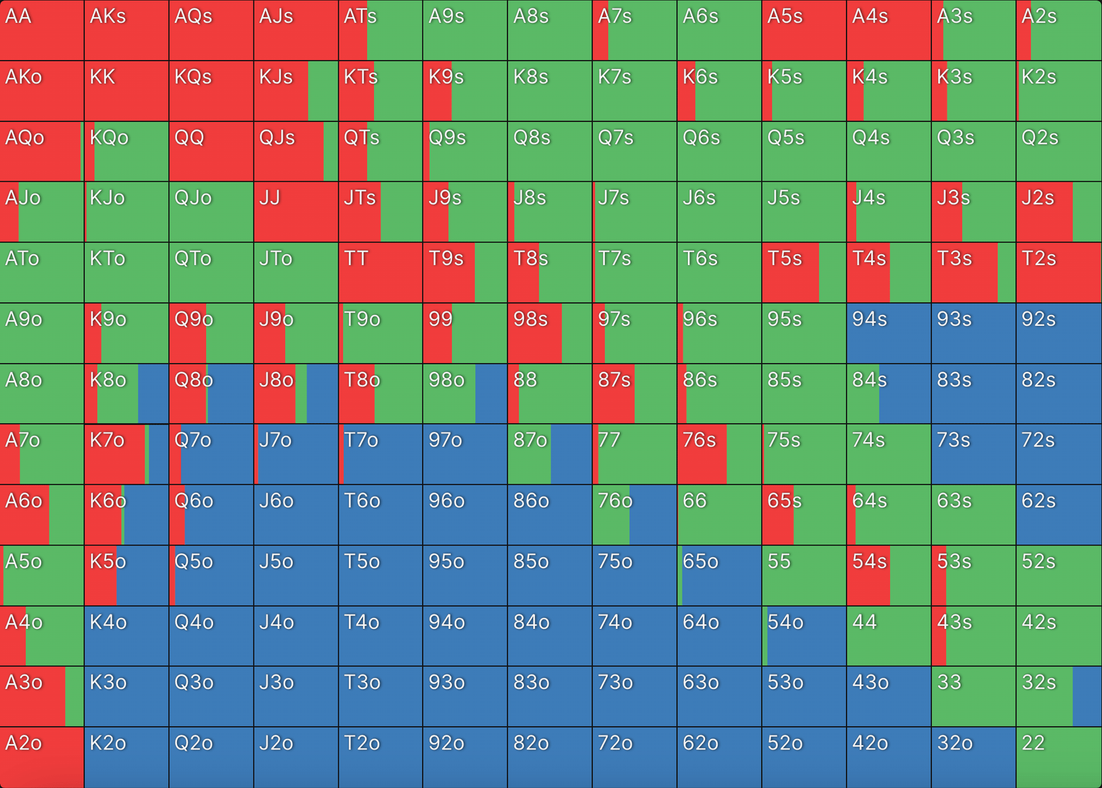 big blind's strategy against a small blind open raise