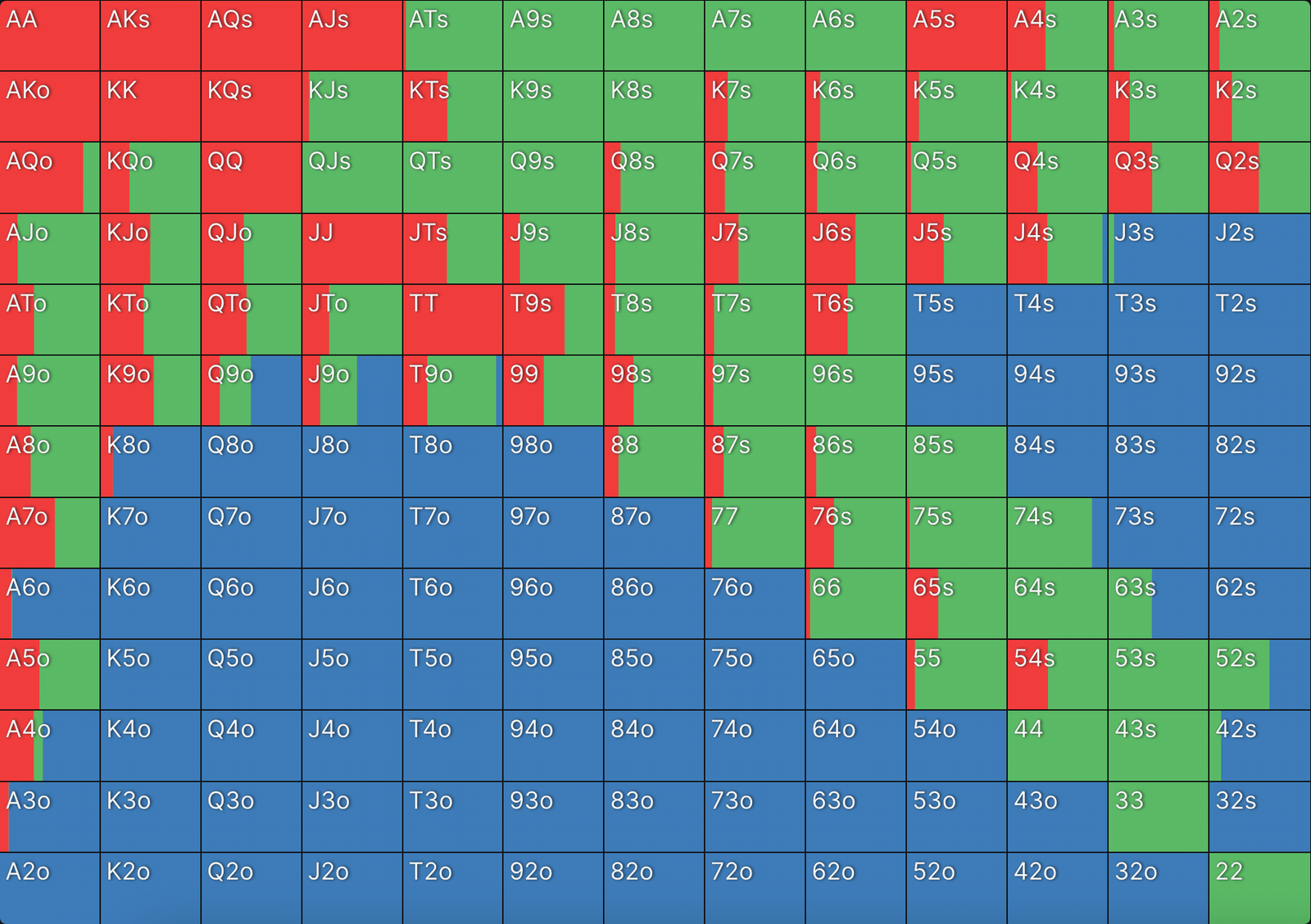 big Blind's GTO strategy against Button open