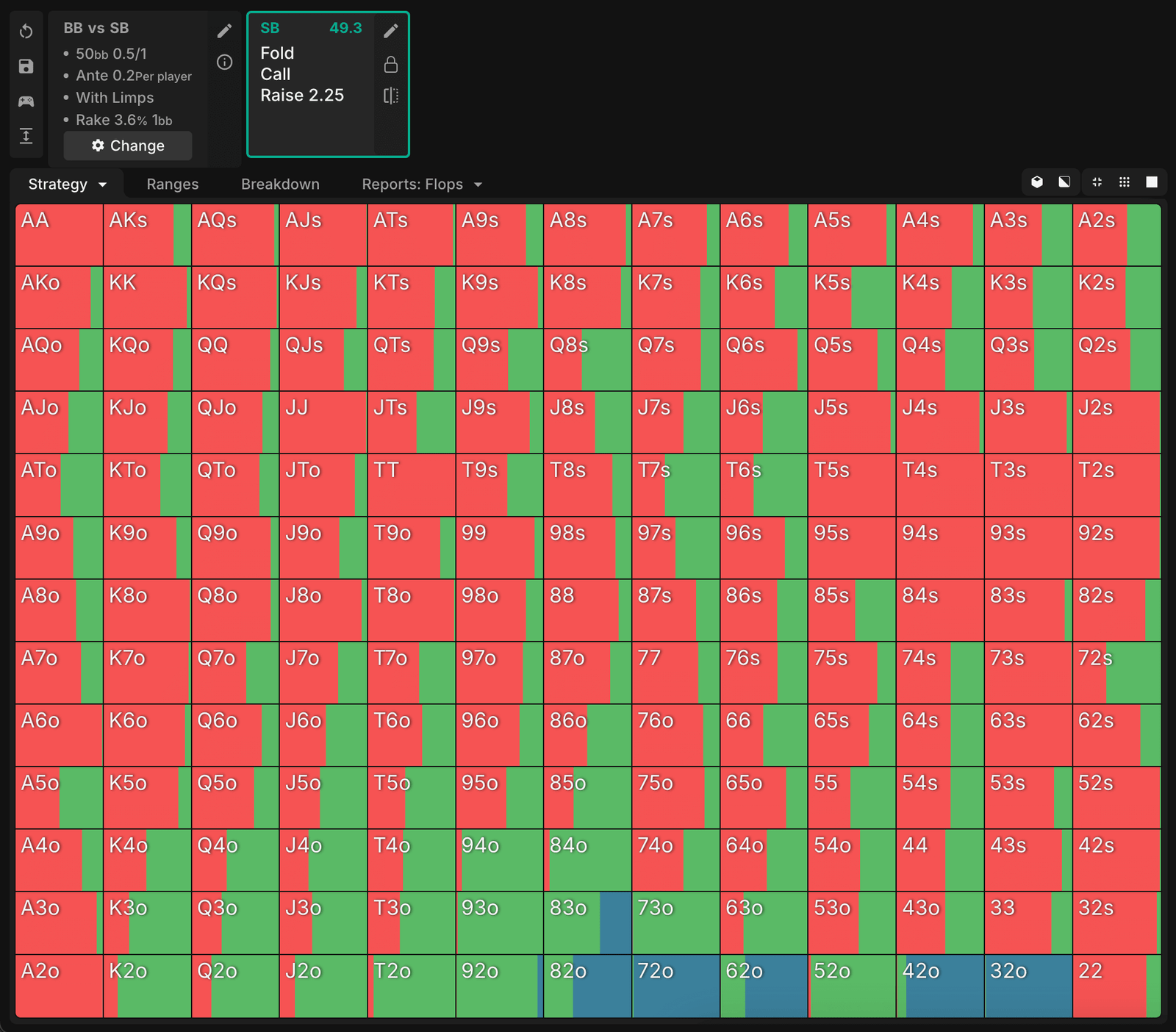 Preflop decisions are often mixed in GTO strategies